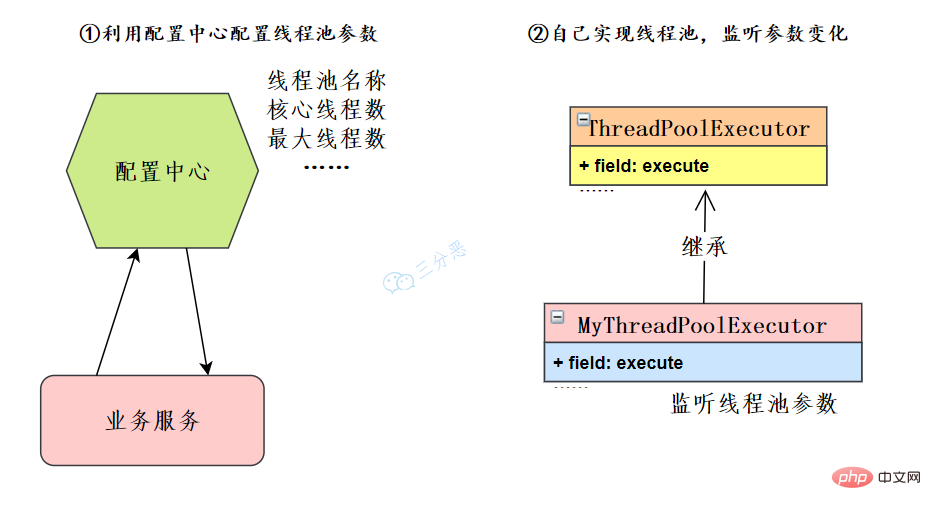 動態修改執行緒池參數