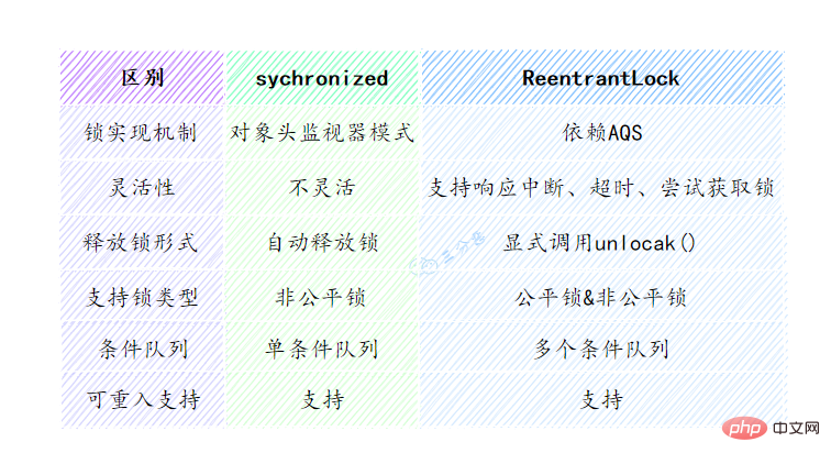 synchronized和ReentrantLock的區別