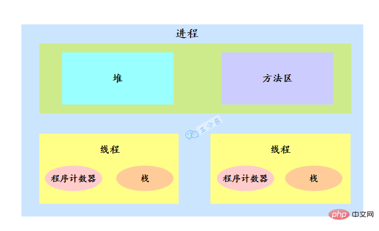 程式程序執行緒關係