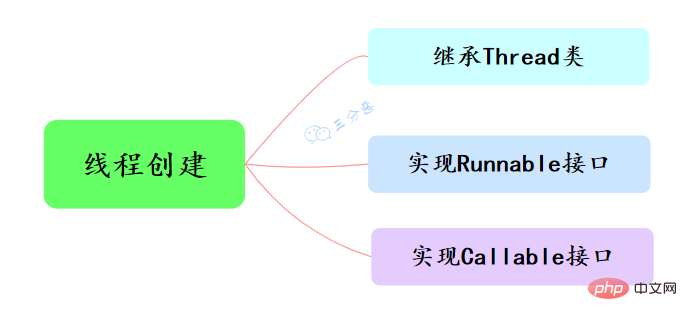 執行緒創建三種方式