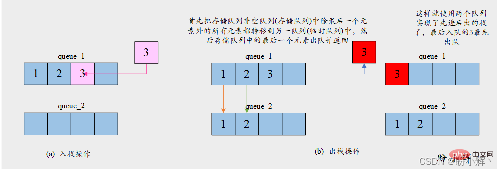 使用兩個佇列實現一個棧