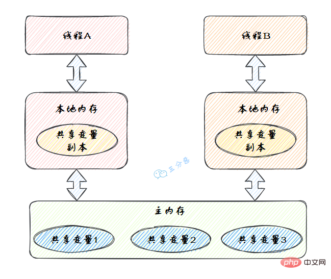 Java記憶體模型