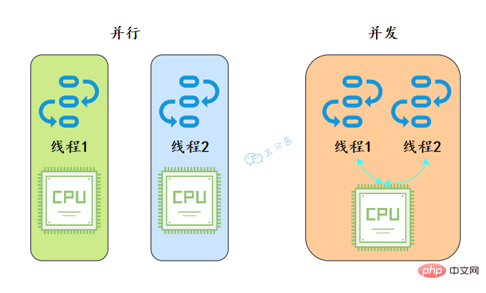 並行和併發