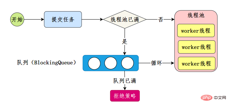 執行緒池主要實現流程