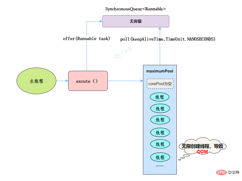 CachedThreadPool執行流程