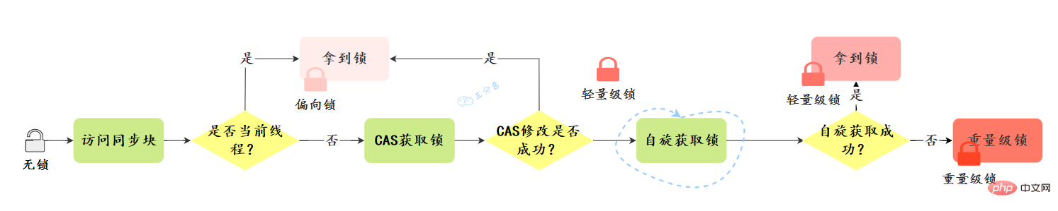 鎖升級簡略過程