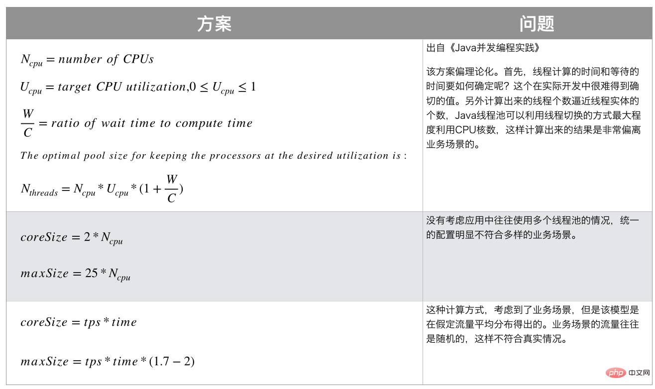 執行緒池評估方案 來源參考[7]