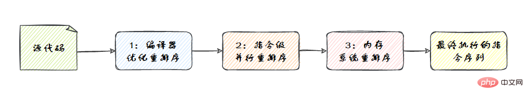 多級指令重排