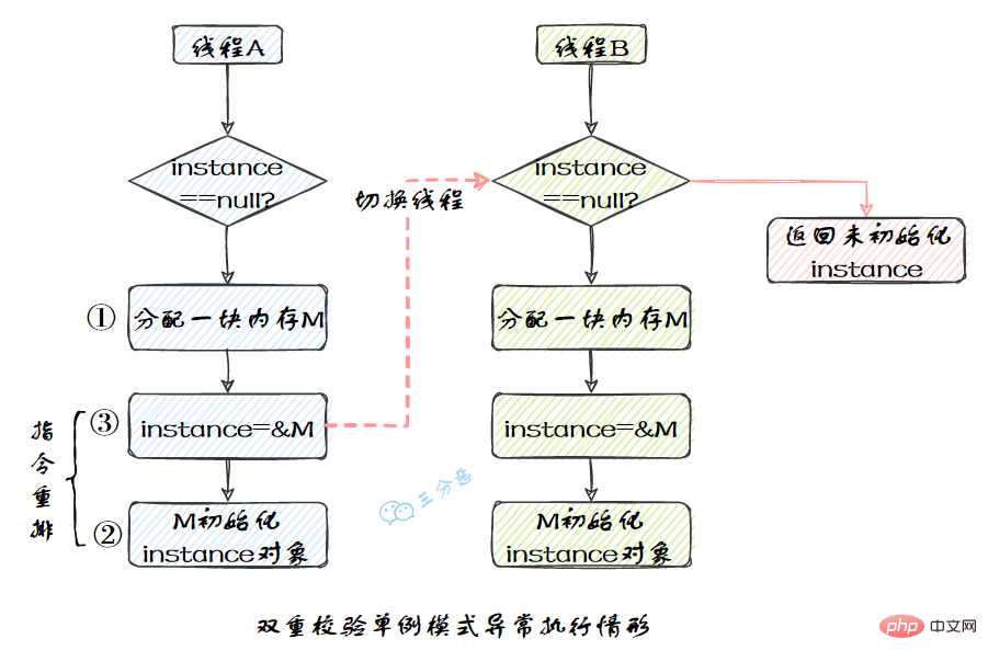 雙重校驗單例模式異常情形