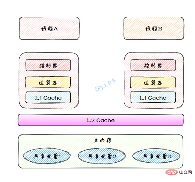 實際執行緒工作模型