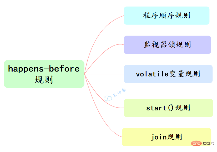 happens-before六大規則