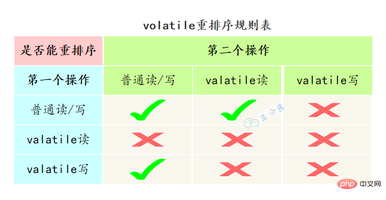 volatile重排序規則表