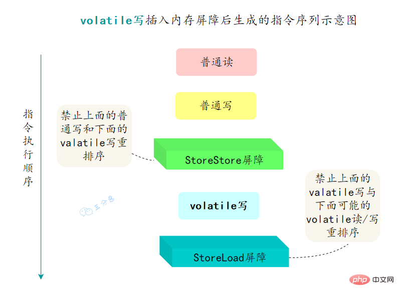 volatile寫插入記憶體屏障後生成的指令序列示意圖