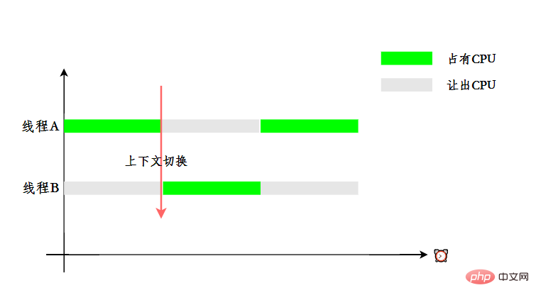 上下文切換時機