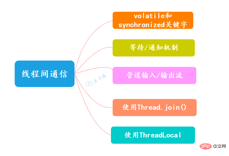 執行緒間通訊方式