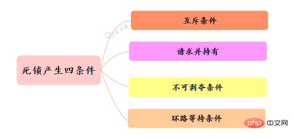 死鎖產生必備四條件