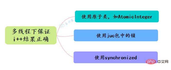 Java保證原子性方法