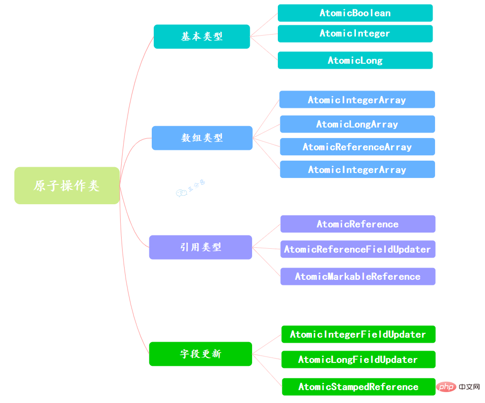 原子操作類