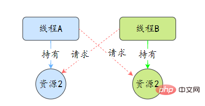 死鎖示意圖