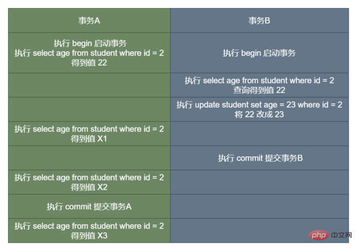 隔離級別舉例