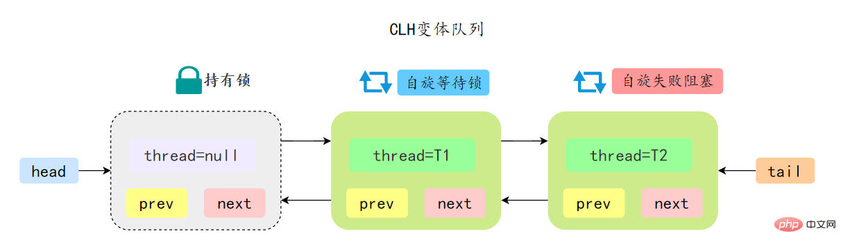 AQS變種CLH佇列