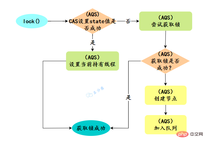 ReentrantLock 非公平鎖加鎖流程簡圖