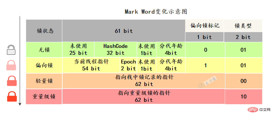 Mark Word變化