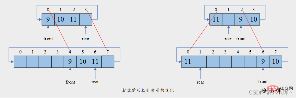 擴容前後指針索引變化