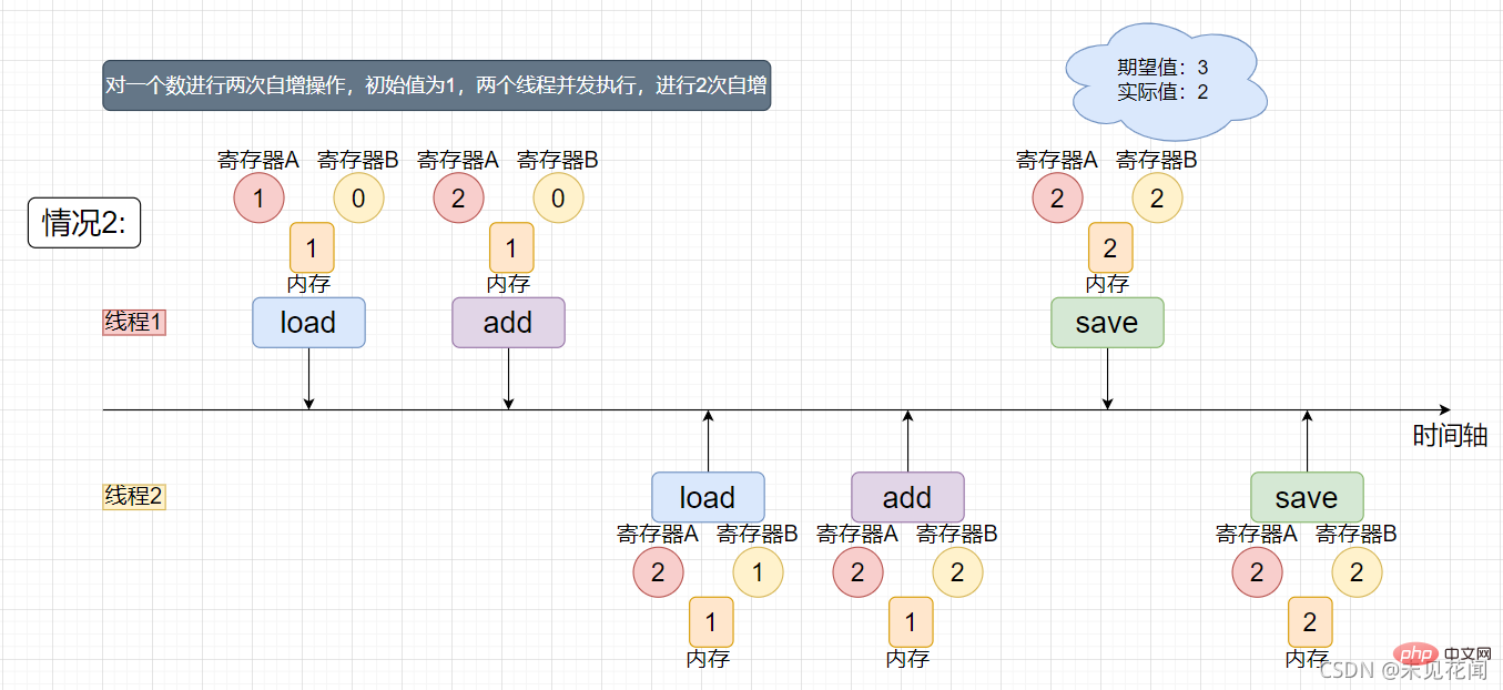 情況2