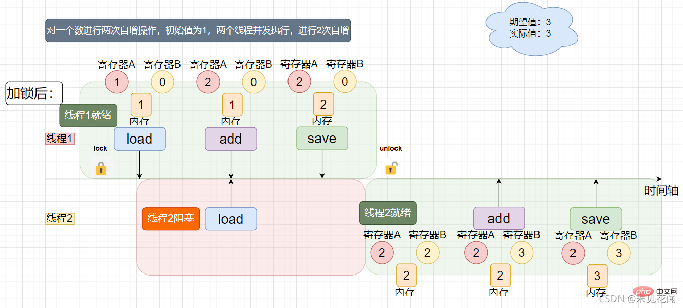 執行緒安全時間圖