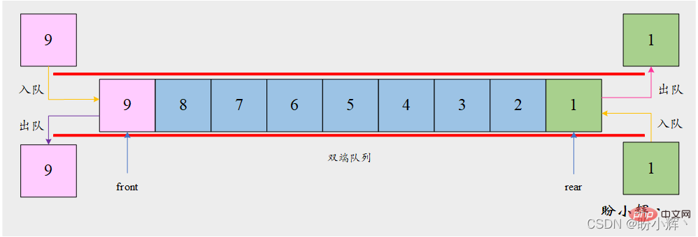 雙端佇列