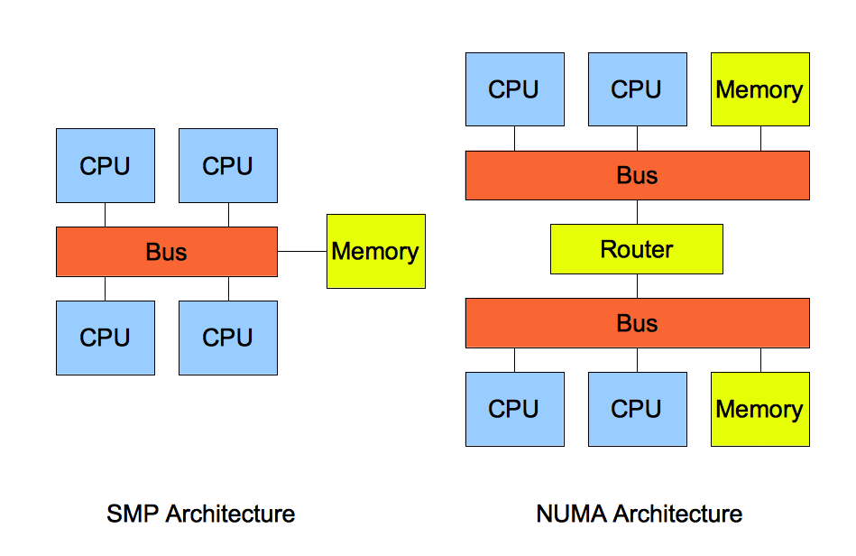 SMP 與 NUMA 架構