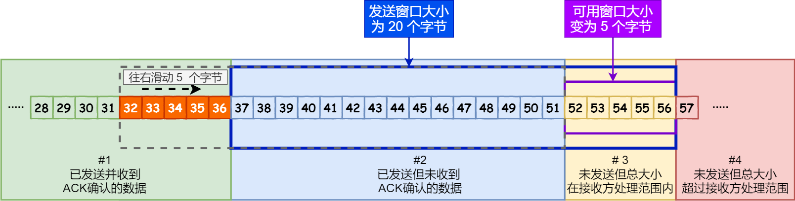 32 ~ 36 位元組已確認