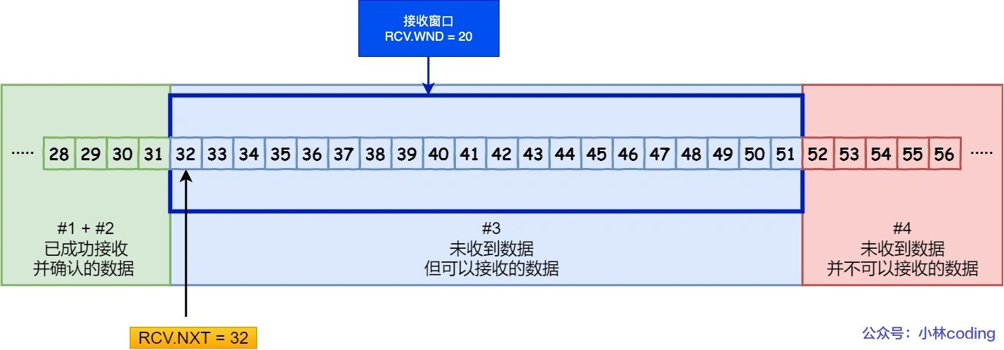 接收視窗