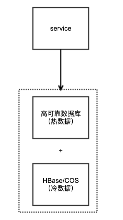 架構師之路，從「儲存選型」起步