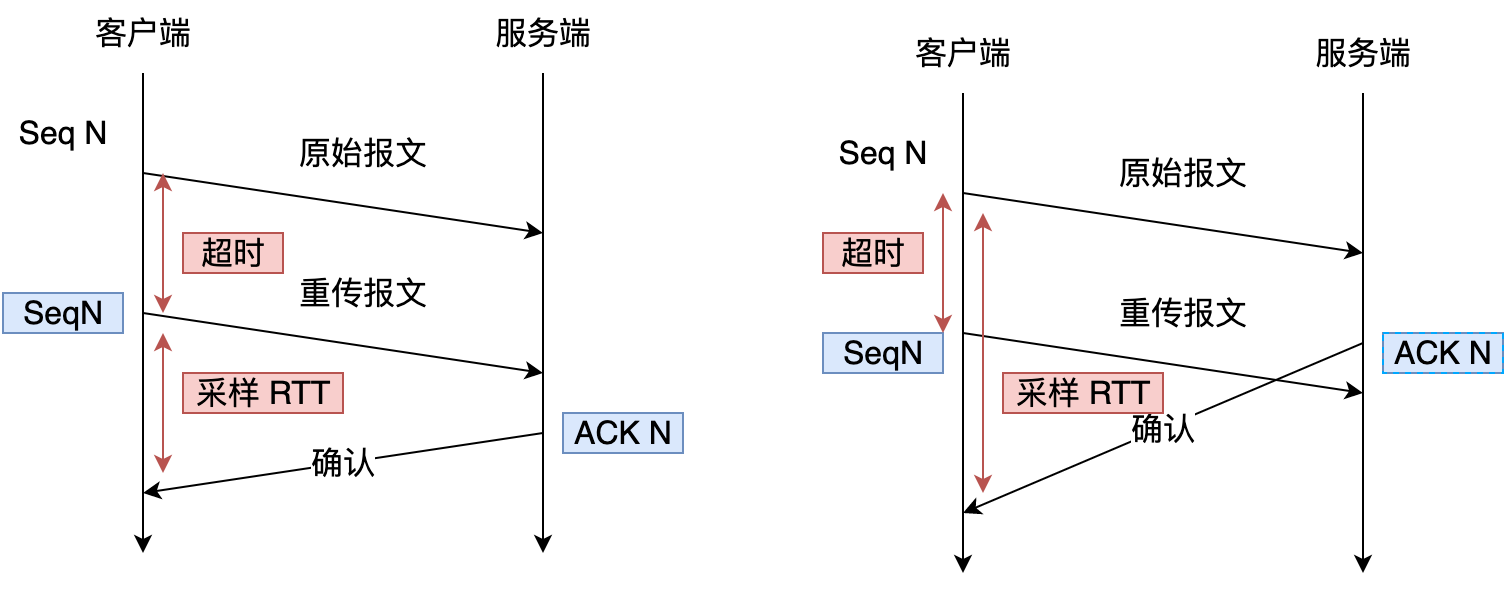 TCP 重傳的歧義問題