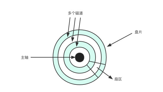 碟片的構造