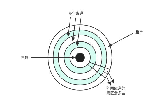 碟片的ZBR