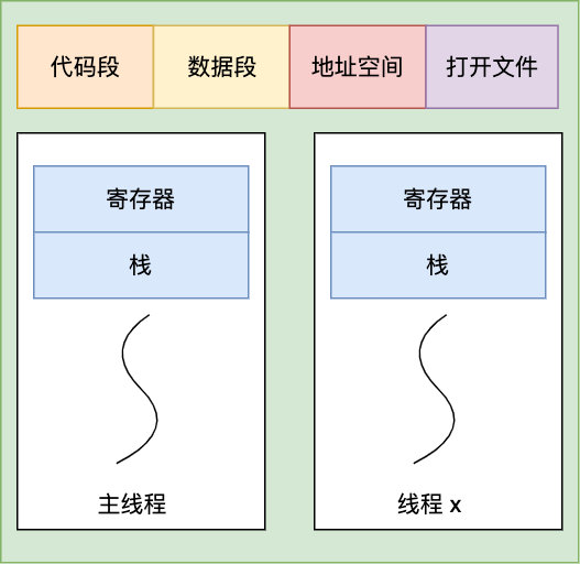 執行緒共享程式碼段，資料段，地址空間，檔案