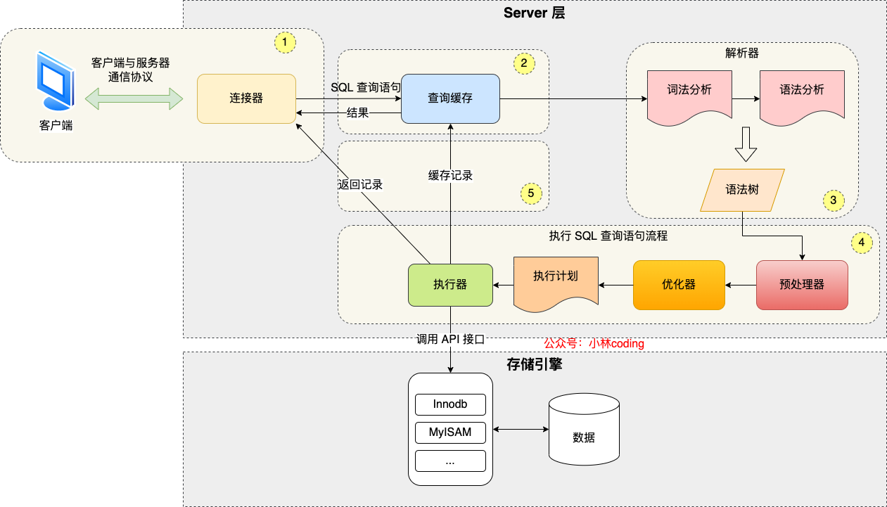 查詢語句執行流程