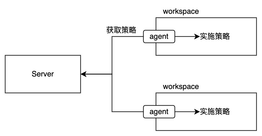 SmartIDE Server Workspace Policy