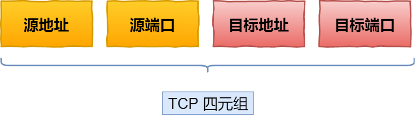 TCP 四元組