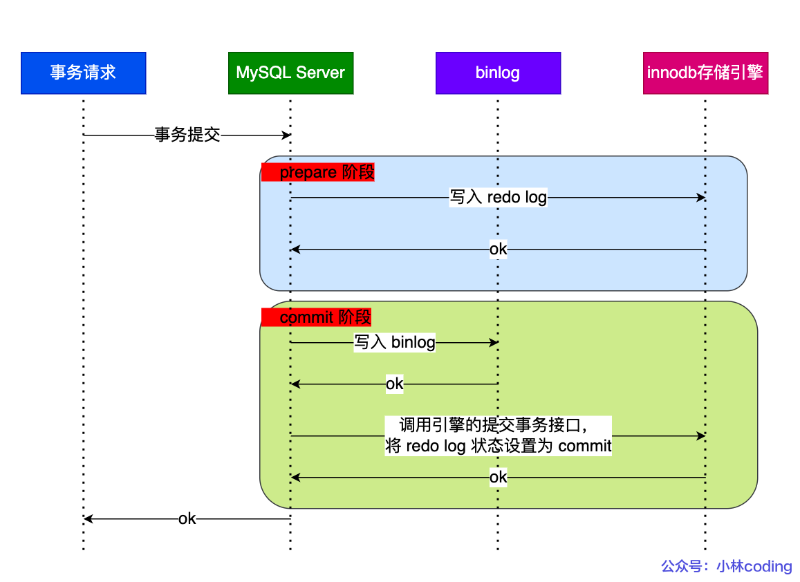 兩階段提交