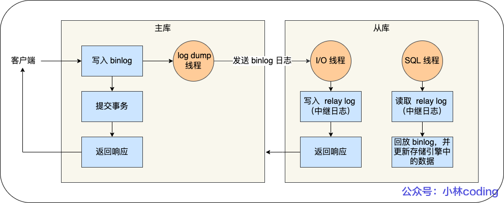 MySQL 主從複製過程