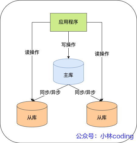 MySQL 主從架構