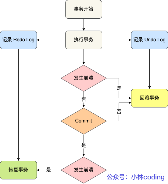 事務恢復