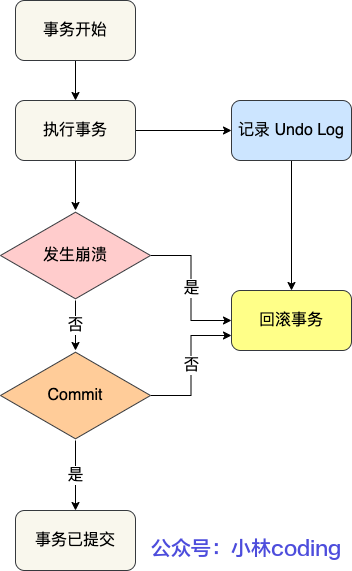 回滾事務