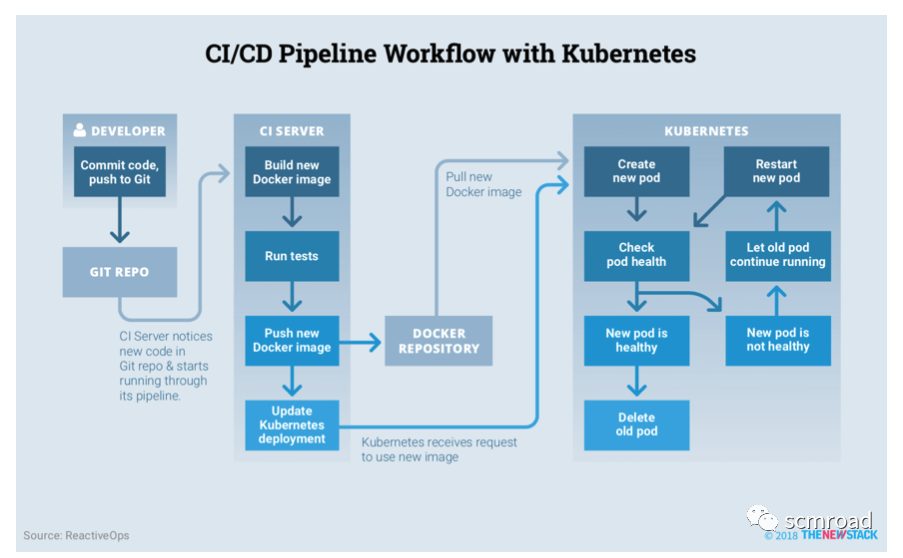 Kubernetes核心技術剖析和DevOps落地經驗