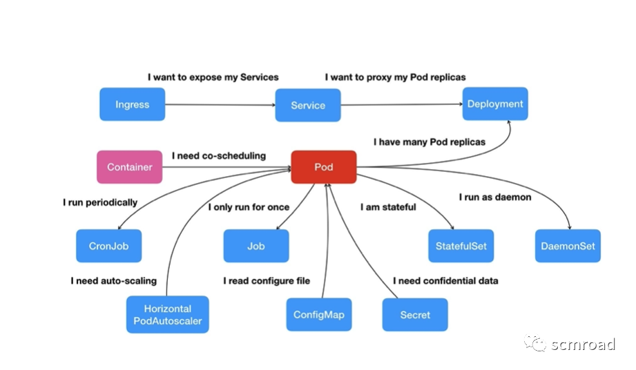 Kubernetes核心技術剖析和DevOps落地經驗