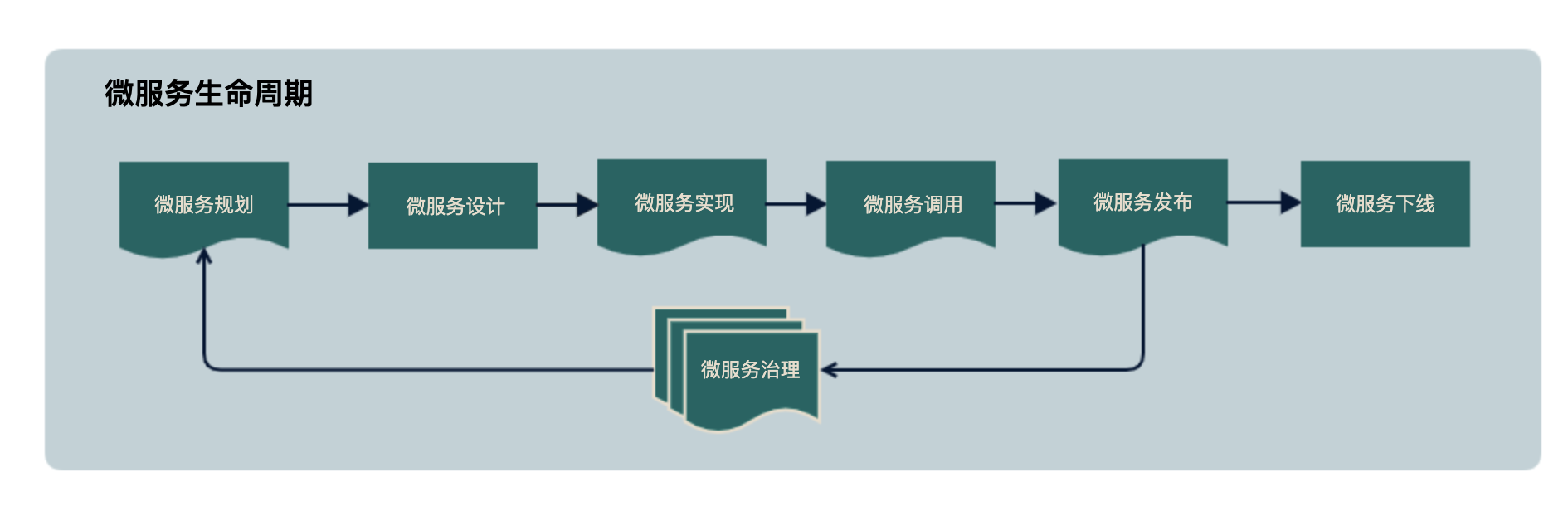 架構師進階，微服務設計與治理的16條常用原則